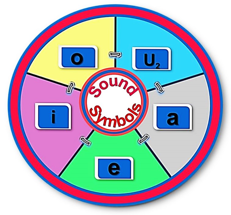 Sound Symbols Speaking and Reading Approach